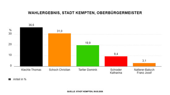 Christian Schoch erreicht Stichwahl um das Amt des Oberbürgermeisters
