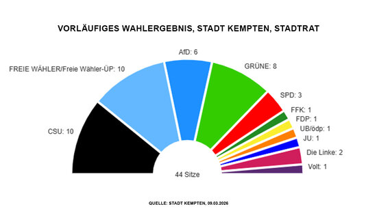 Freie Wähler-ÜP Kempten freuen sich über starkes Wahlergebnis – Zehn Sitze im Stadtrat
